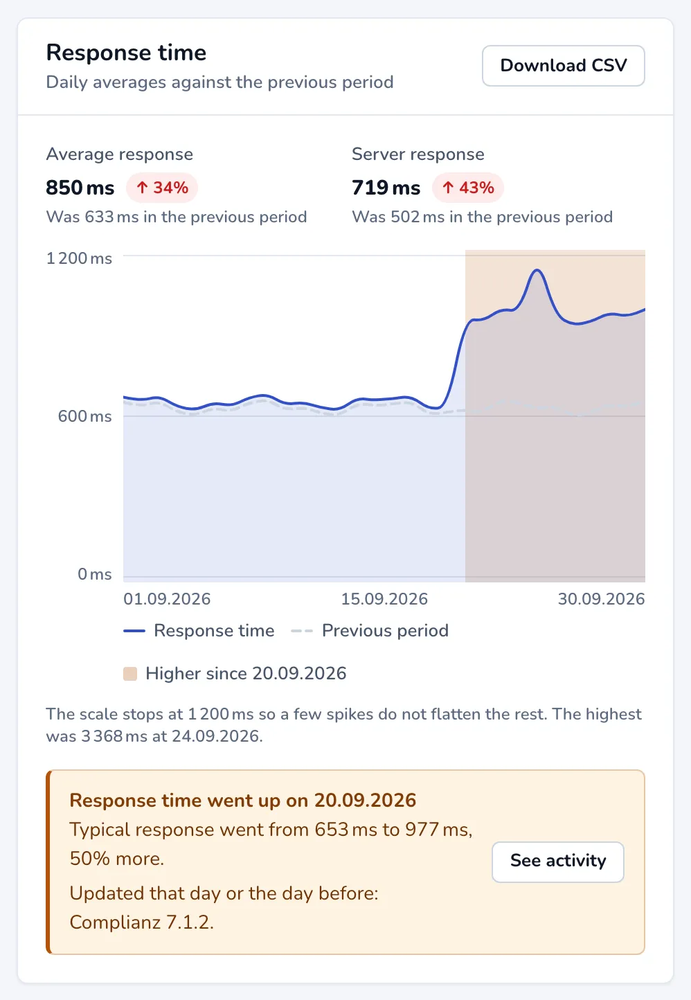 The Response time panel while comparing: the average and server response with their increase against the previous period, the two lines in the chart, the band marking a step up, and the note listing a plugin update.