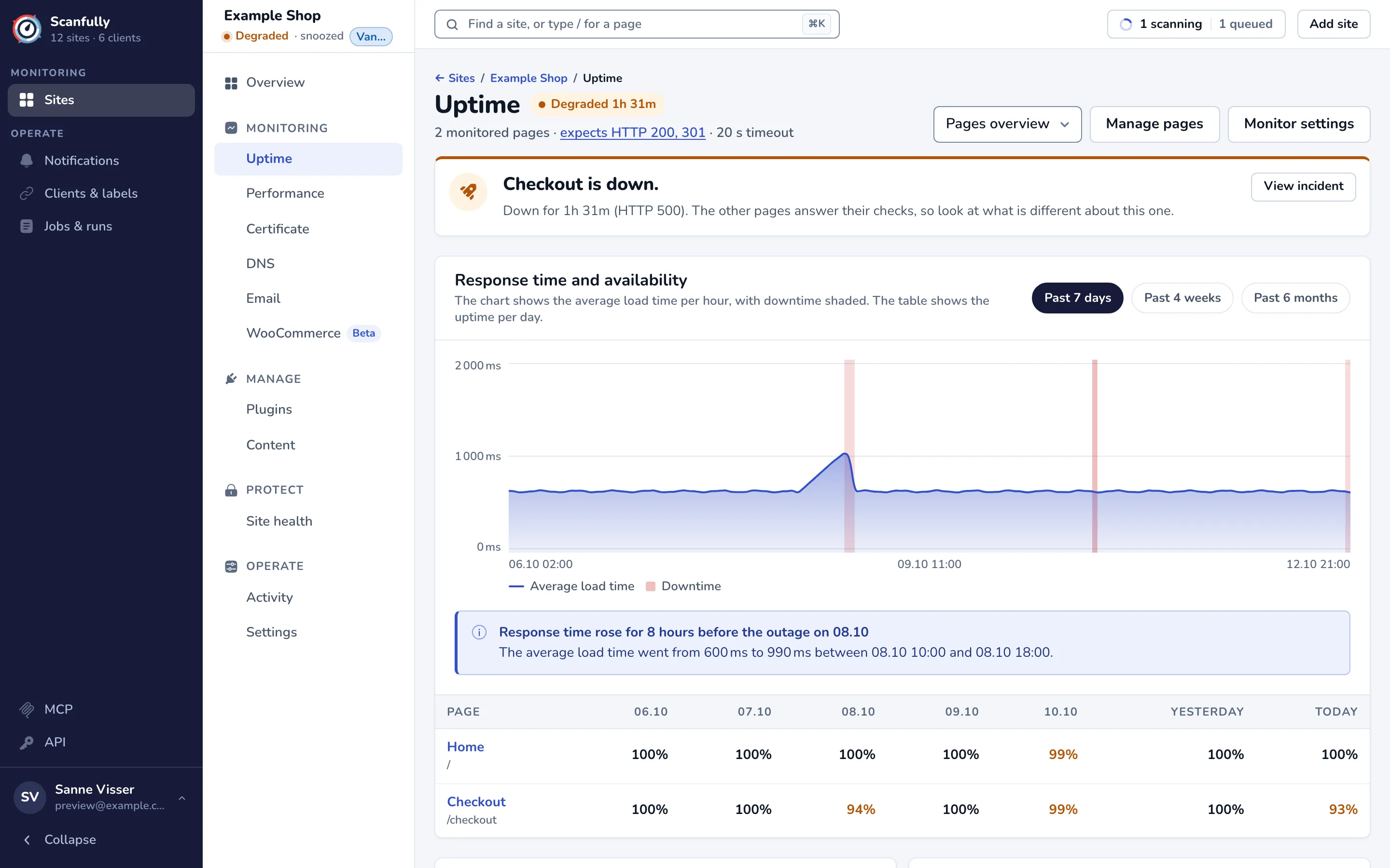 The Uptime screen of a site with two monitored pages: the status pill, the headline about a page that is down, and the response time chart with the uptime table.