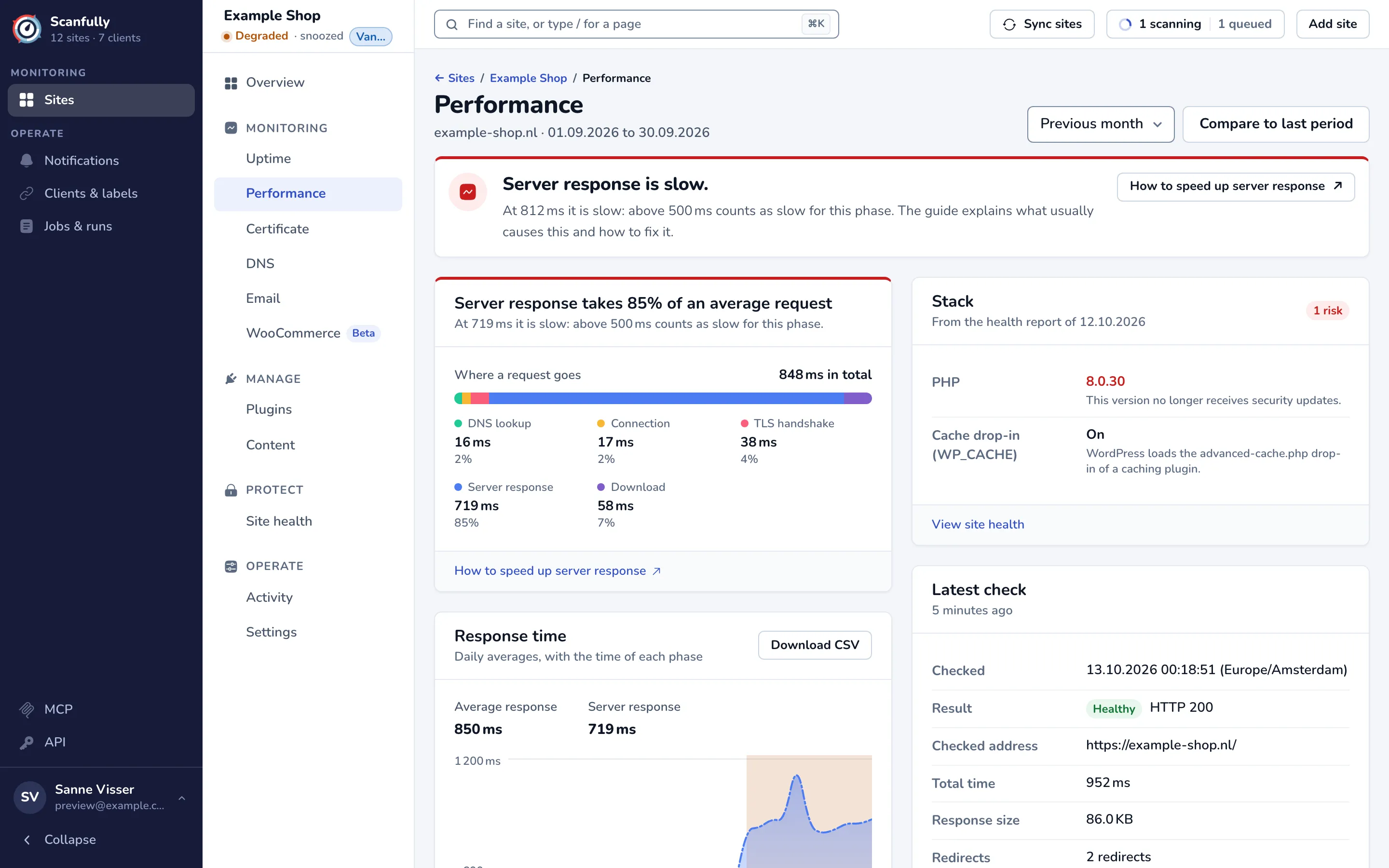 The Performance screen for the previous month, with the headline saying the server response is slow and the breakdown showing that server response takes most of an average request.