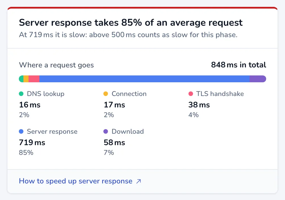 The Where a request goes panel on the Performance screen, with the Download phase in the breakdown of an average request.